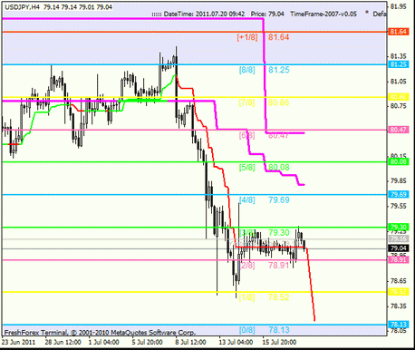 Forex Анализ по уровням Мюррея 20.07.2011