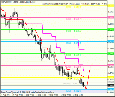 Forex Анализ по уровням Мюррея 20.09.2011