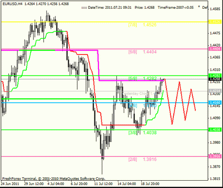 Forex : Анализ по уровням Мюррея 21.07.2011