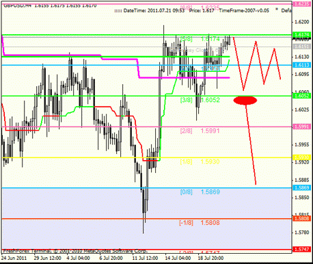 Forex : Анализ по уровням Мюррея 21.07.2011