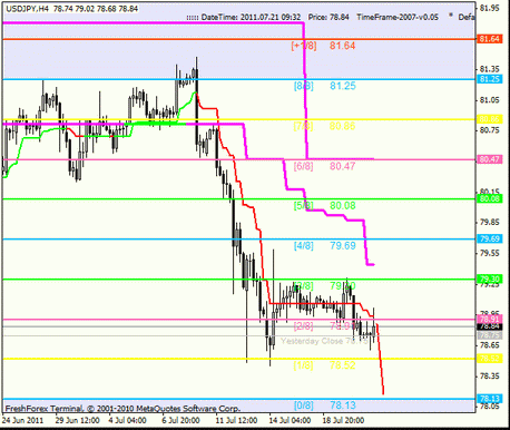 Forex : Анализ по уровням Мюррея 21.07.2011