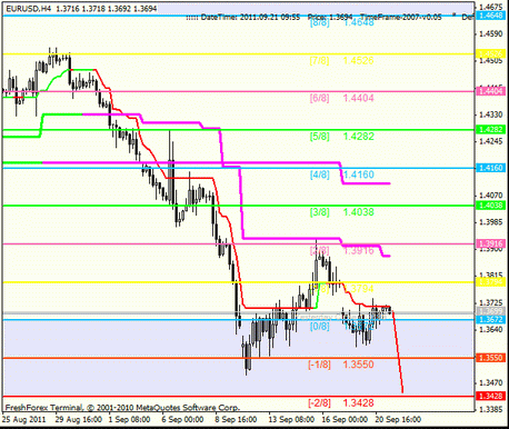 Форекс Анализ по уровням Мюррея 21.09.2011
