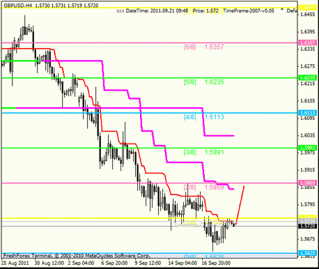 Форекс Анализ по уровням Мюррея 21.09.2011