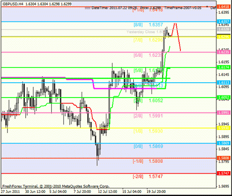 Forex : Анализ по уровням Мюррея 22.07.2011