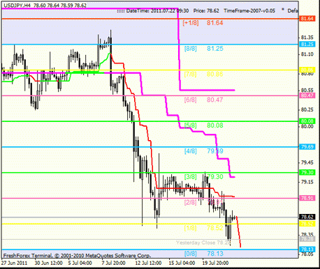 Forex : Анализ по уровням Мюррея 22.07.2011