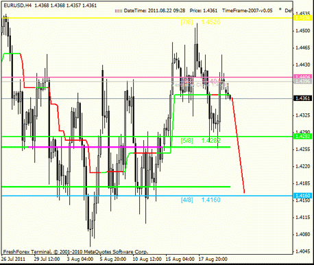 Forex : Анализ по уровням Мюррея 22.08.2011