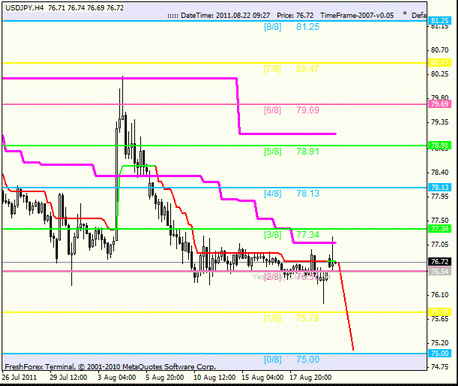 Forex : Анализ по уровням Мюррея 22.08.2011