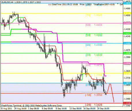 Forex Анализ по уровням Мюррея 22.09.2011