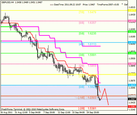 Forex Анализ по уровням Мюррея 22.09.2011