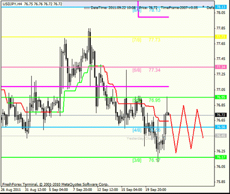 Forex Анализ по уровням Мюррея 22.09.2011