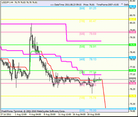 Forex : Анализ по уровням Мюррея 23.08.2011