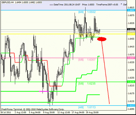 Forex : Анализ по уровням Мюррея 24.08.2011