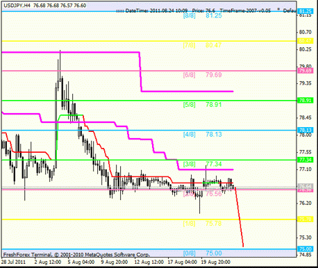 Forex : Анализ по уровням Мюррея 24.08.2011