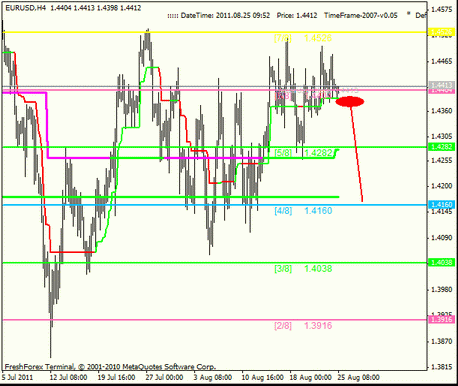 Forex Анализ по уровням Мюррея : 25.08.2011