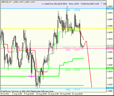 Forex Анализ по уровням Мюррея : 25.08.2011