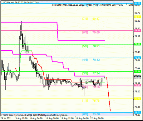 Forex Анализ по уровням Мюррея : 25.08.2011