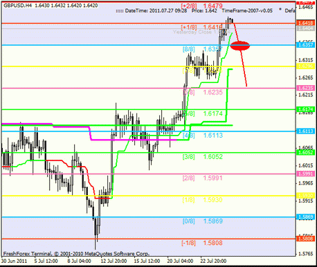 Forex : Анализ по уровням Мюррея 27.07.2011