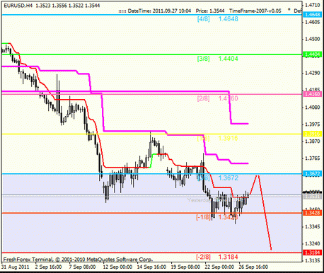 Форекс Анализ по уровням Мюррея 27.09.2011