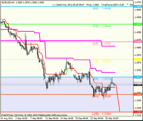Forex Анализ по уровням Мюррея 28.09.2011