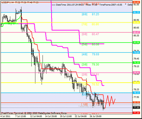 Форекс : Анализ по уровням Мюррея 29.07.2011