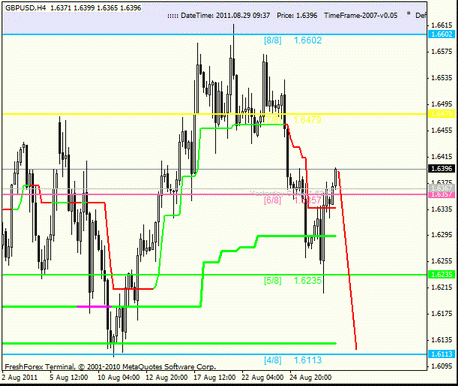 Форекс Анализ по уровням Мюррея 29.08.2011