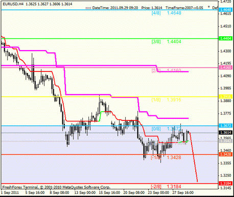 Форекс Анализ по уровням Мюррея 29.09.2011