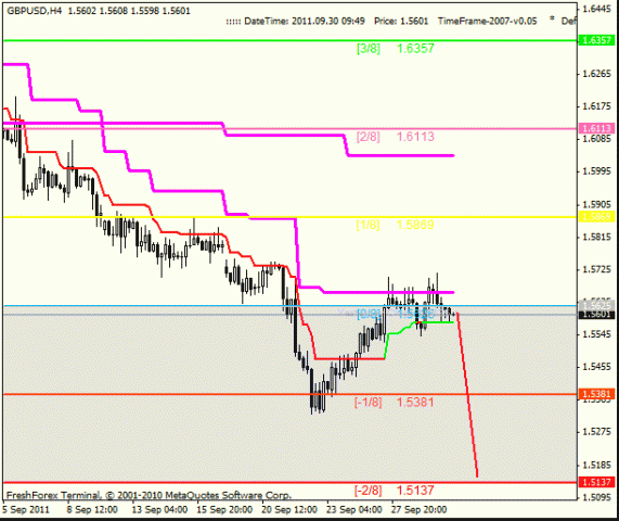 Forex Анализ по уровням Мюррея 30.09.2011