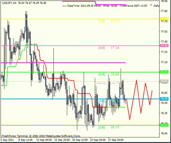 Forex Анализ по уровням Мюррея 30.09.2011