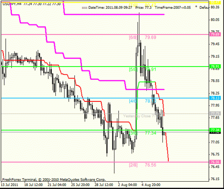 Форекс : Анализ по уровням Мюррея 09.08.2011