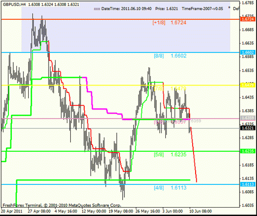 Анализ по уровням Мюррея 10.06.2011 EURUSD, GBPUSD, USDJPY
