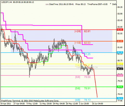 Анализ по уровням Мюррея 10.06.2011 EURUSD, GBPUSD, USDJPY