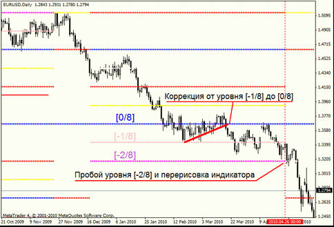 Анализ по уровням Мюррея