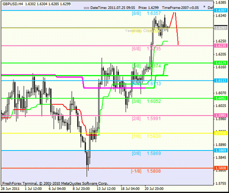 Forex : Анализ по уровням Мюррея 25.07.2011