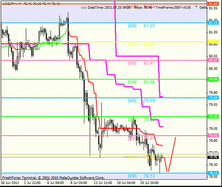 Forex : Анализ по уровням Мюррея 25.07.2011
