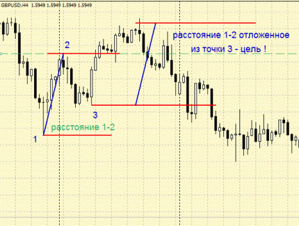 Форекс стратегия 1-2-3 паттерн