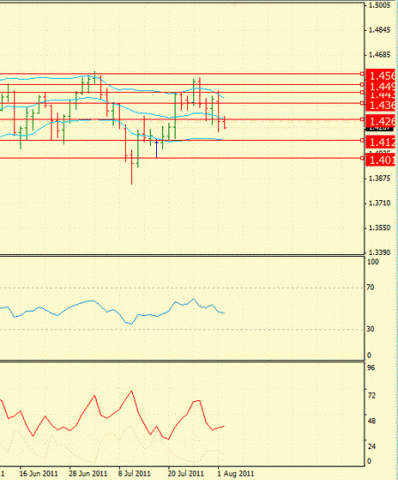 Форекс : Определение потенциала тренда 02.08.2011