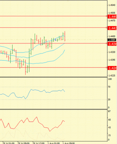 Форекс : Определение потенциала тренда 02.08.2011
