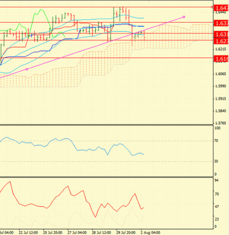 Форекс : Определение потенциала тренда 02.08.2011