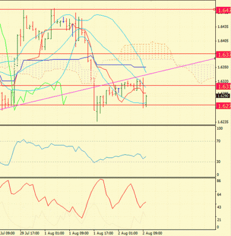 Форекс : Определение потенциала тренда 02.08.2011
