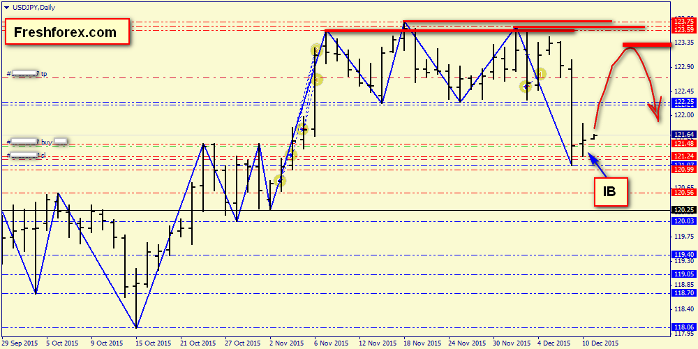 Forex price action basics