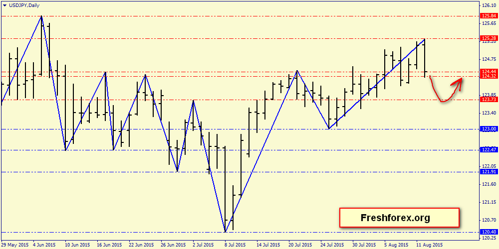 Action forex gbpusd