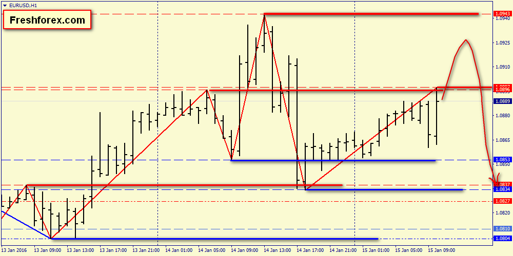 Forex action