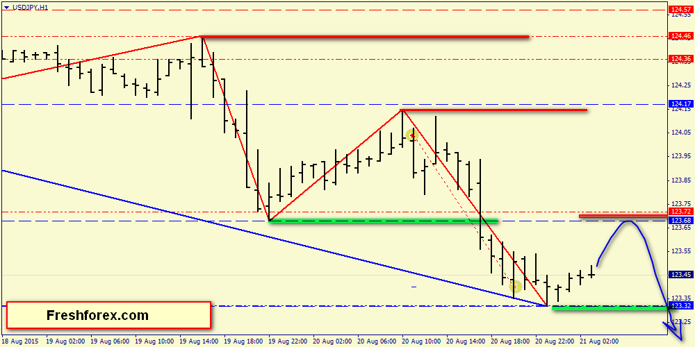 Action forex gbpusd