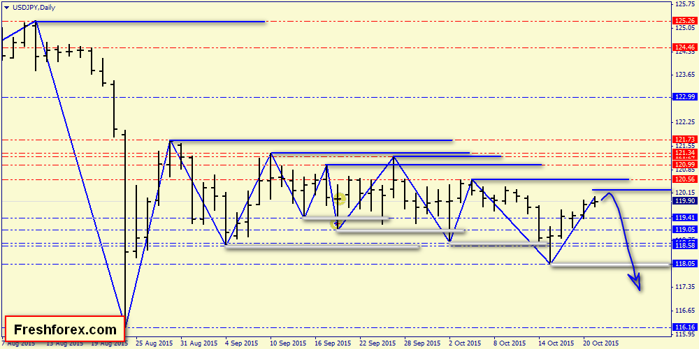 Forex price action basics