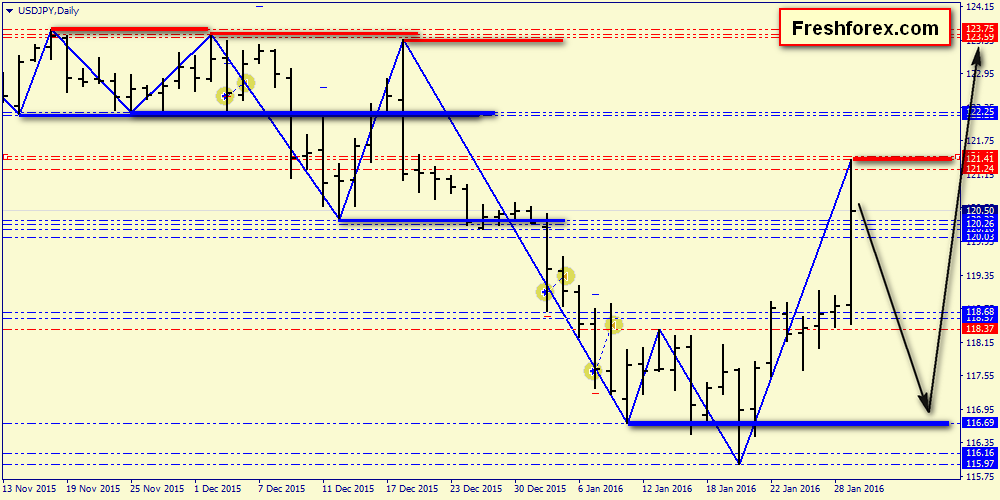 Forex action