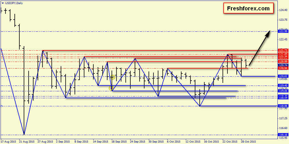 Forex action