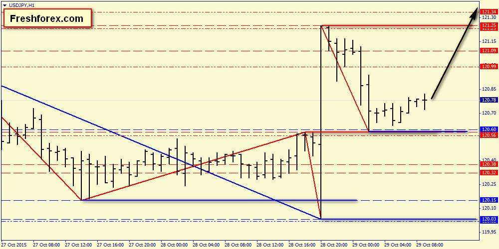 Action forex gbpusd