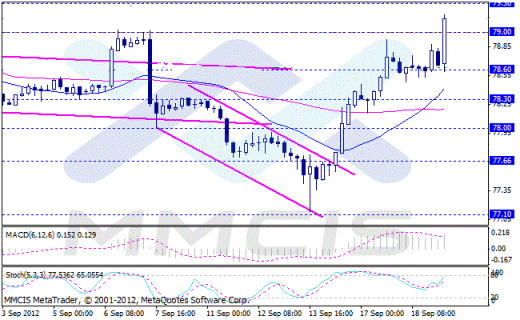 Forex Аналитика по парам EUR/USD, GBP/USD, AUD/USD, USD/JPY 19.09.2012