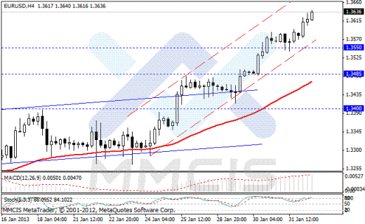 Forex Аналитика по парам EUR/USD, GBP/USD, AUD/USD, USD/JPY 01.02.2013