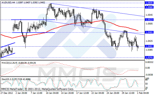 Forex Аналитика по парам EUR/USD, GBP/USD, AUD/USD, USD/JPY 01.02.2013